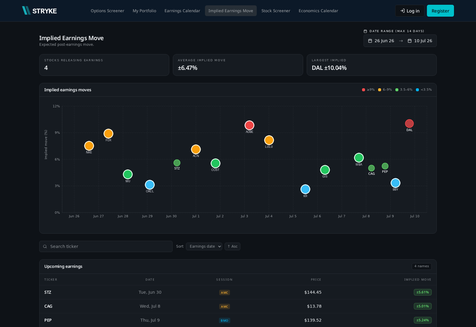 Stryke Implied Earnings Move tool with bubble chart of expected post-earnings moves